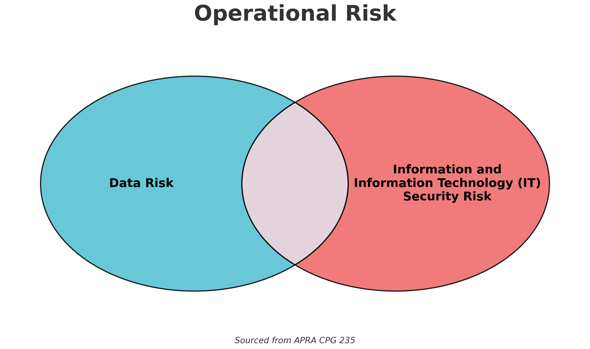 Operational Risk - APRA CPG 235_v3